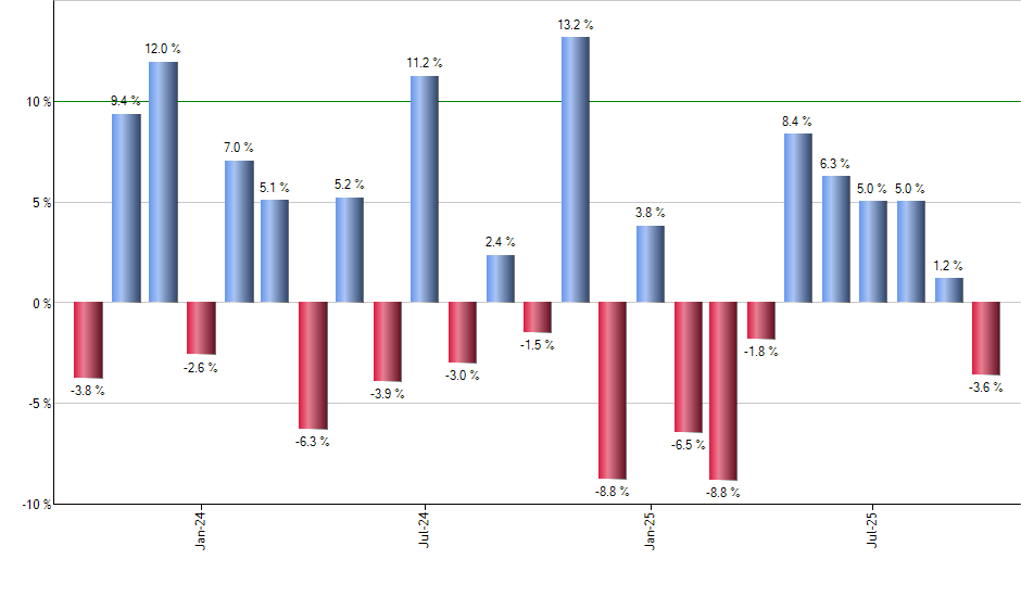 HEDJ monthly returns chart