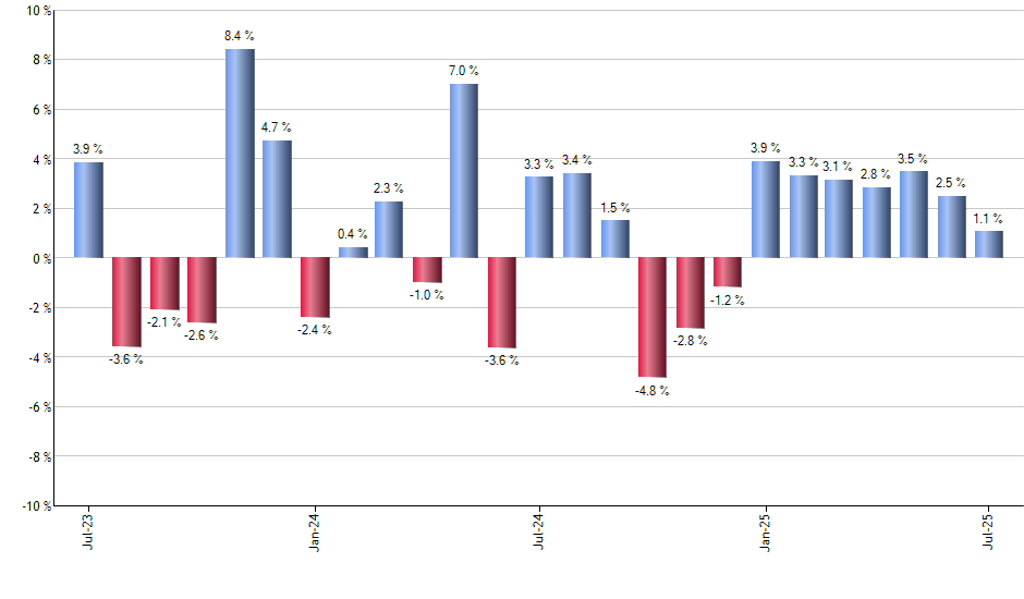 FAD monthly returns chart