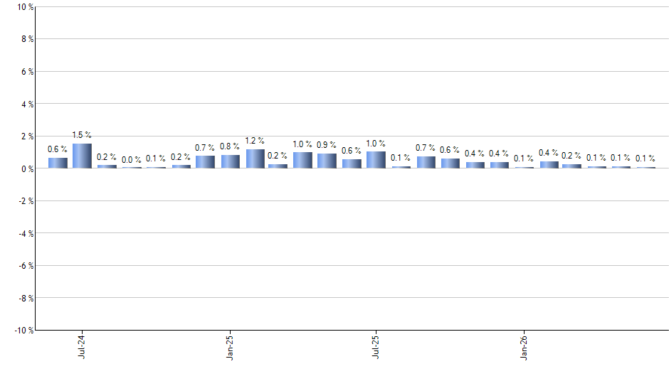 FNY monthly returns chart