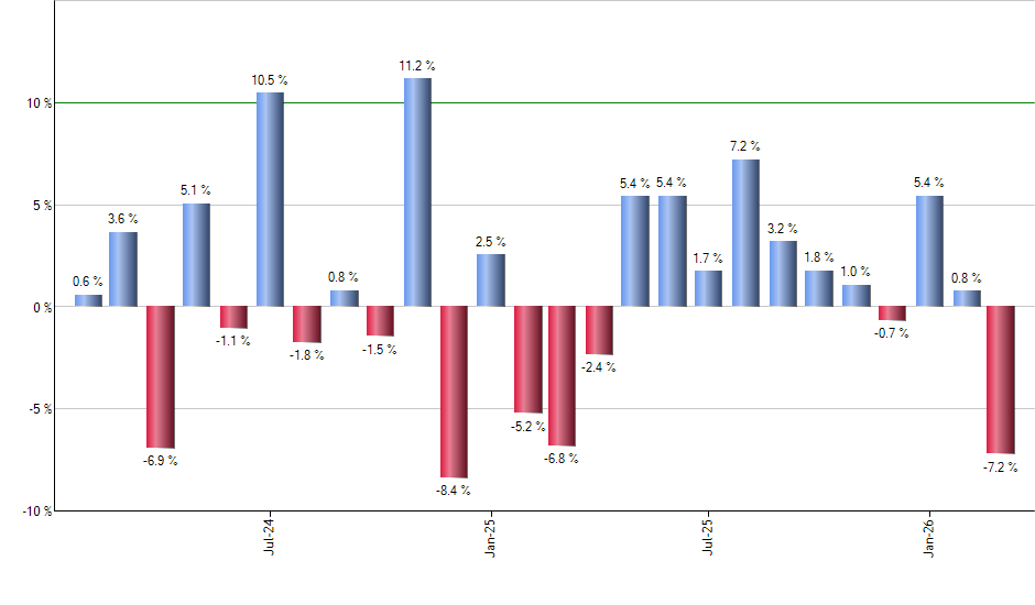 IEV monthly returns chart