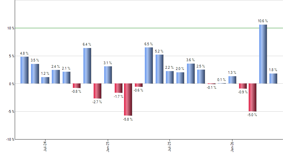 EWC monthly returns chart
