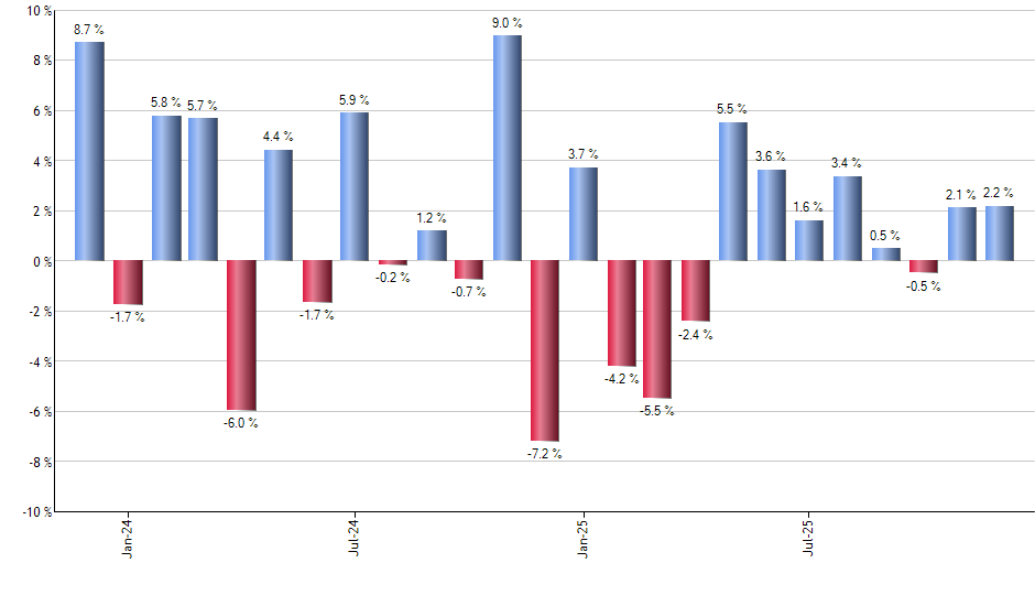 BICK monthly returns chart