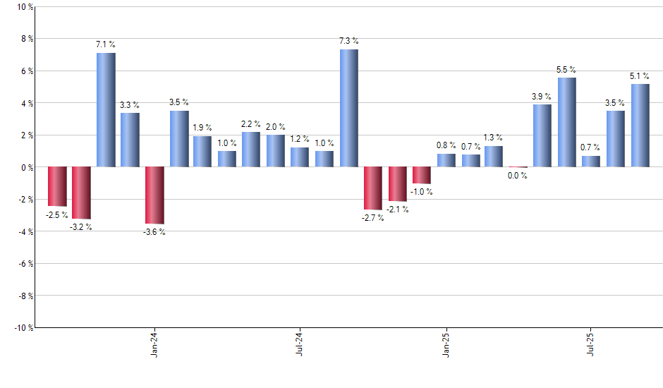 CRM monthly returns chart