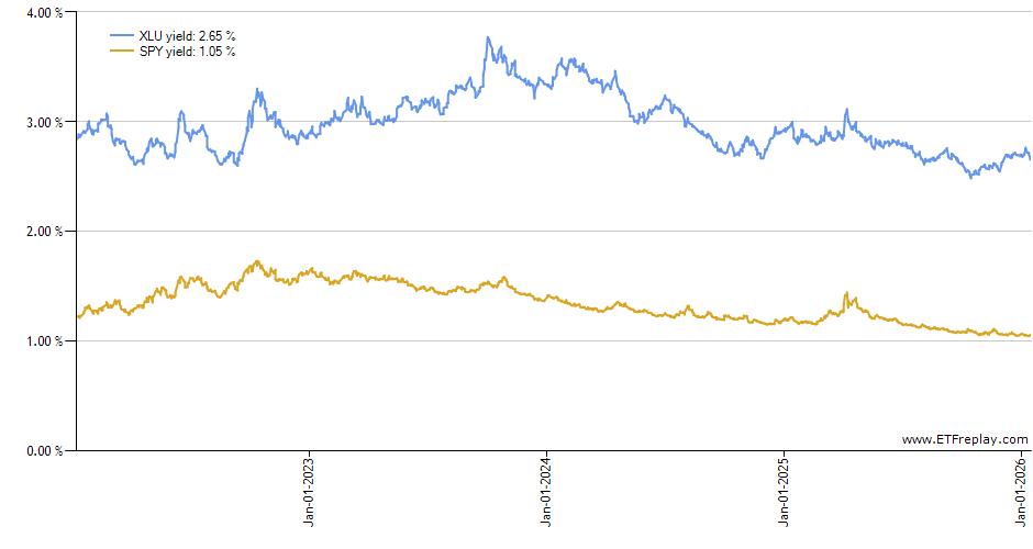 SPDW monthly returns chart