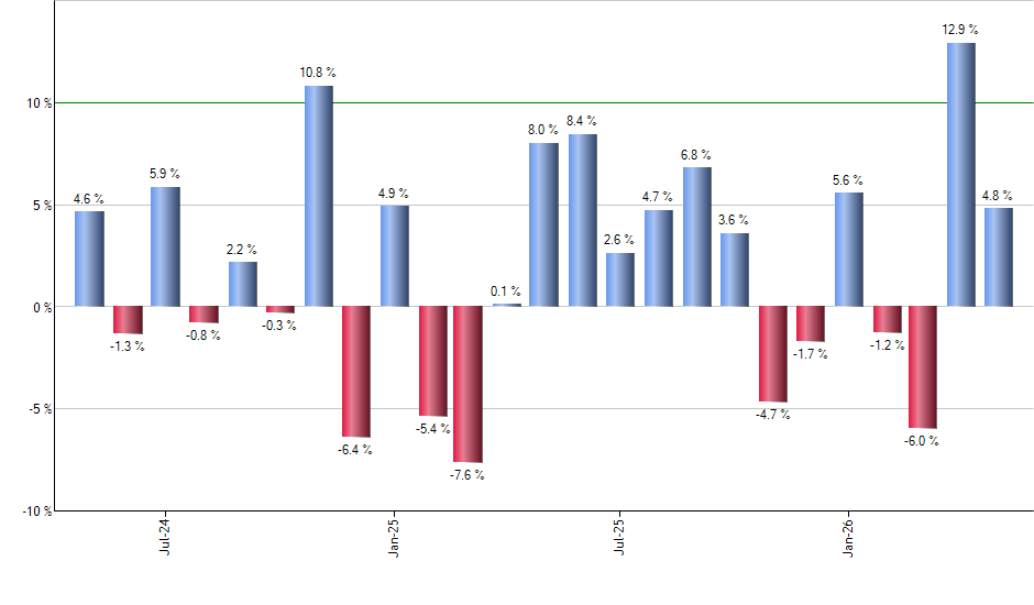 SNSR monthly returns chart