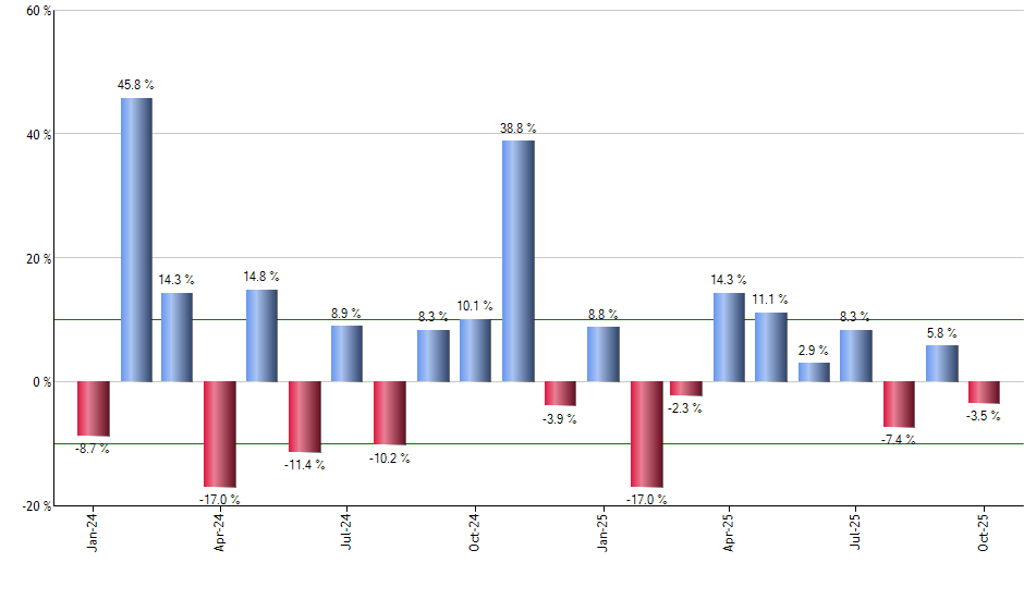 PCY monthly returns chart