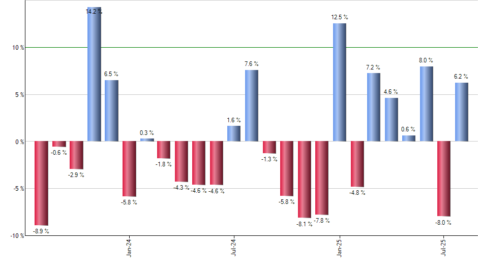 CFA monthly returns chart