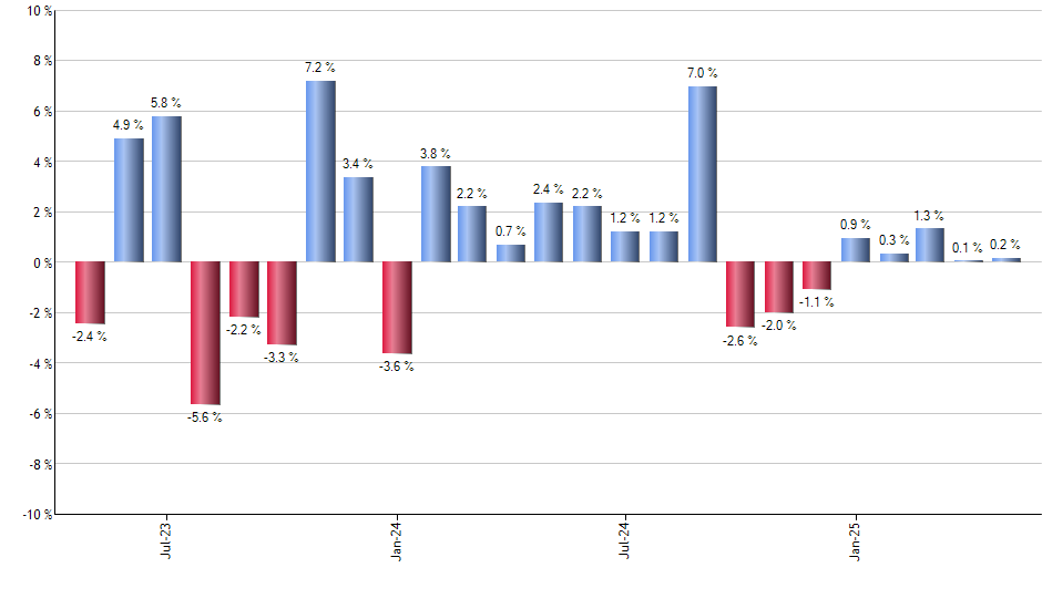 IGE monthly returns chart