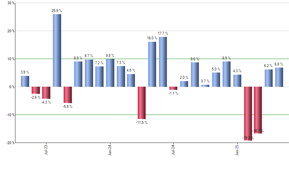GEM monthly returns chart