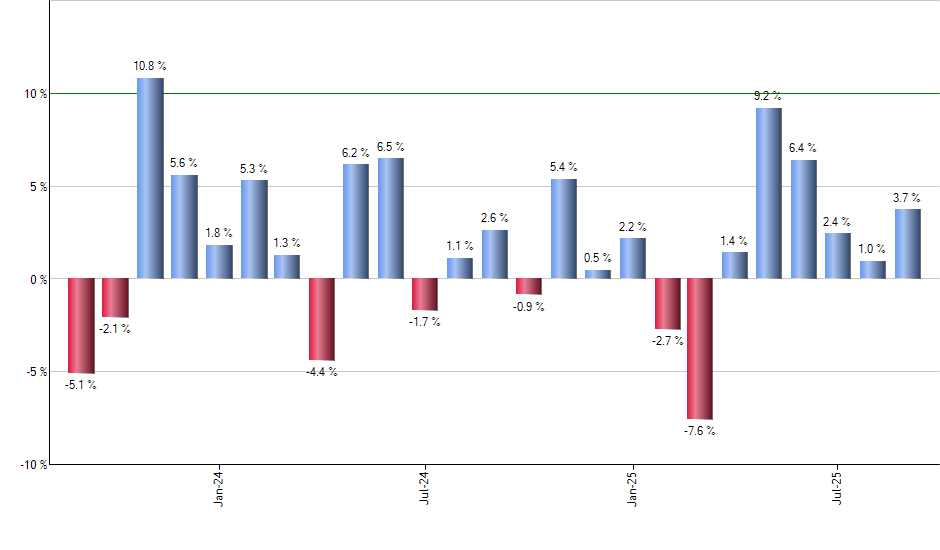 JQUA monthly returns chart