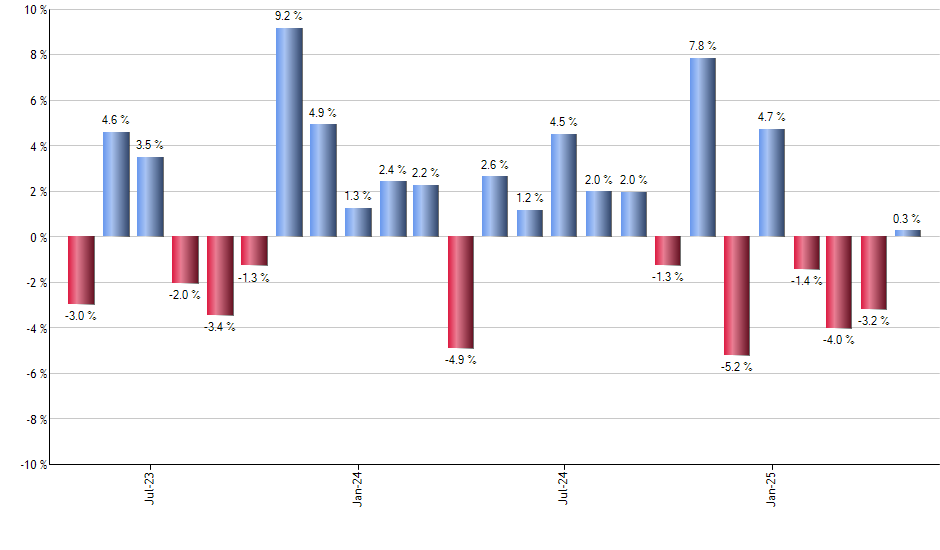 MDYG monthly returns chart