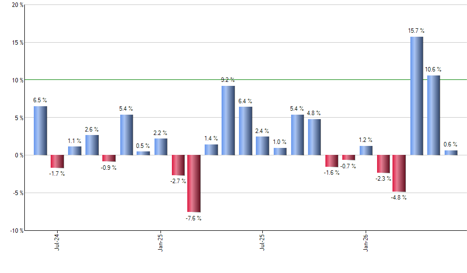 GTAA monthly returns chart