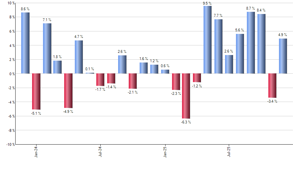 DFIC monthly returns chart