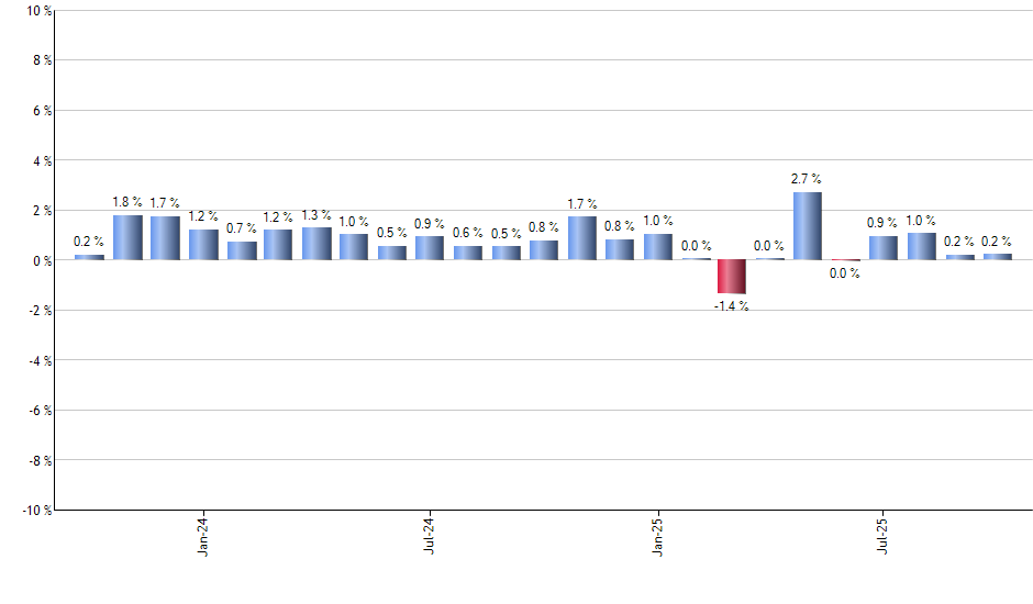 CRPT monthly returns chart