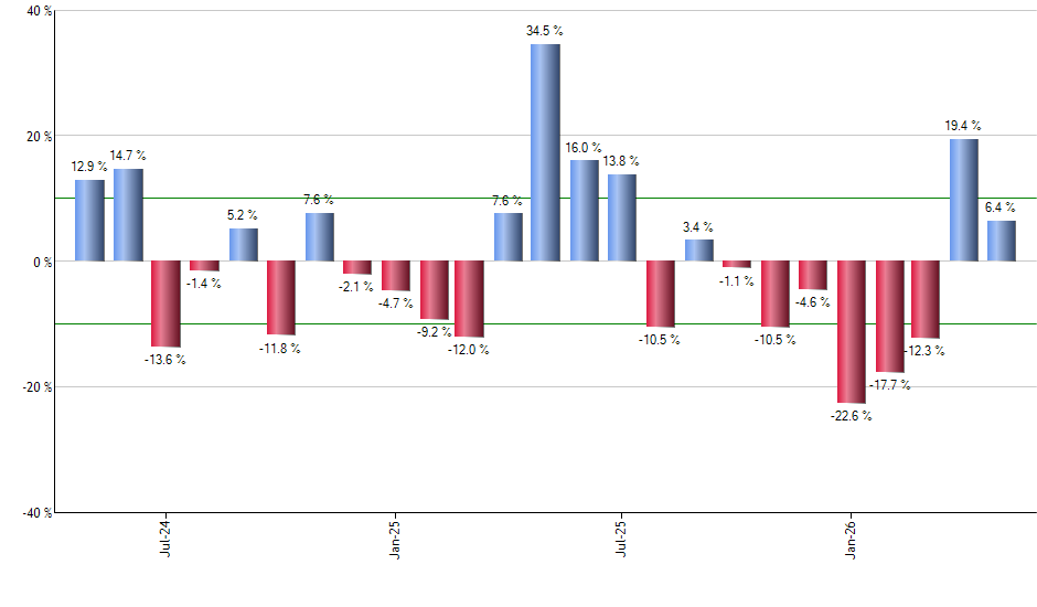 JQUA monthly returns chart