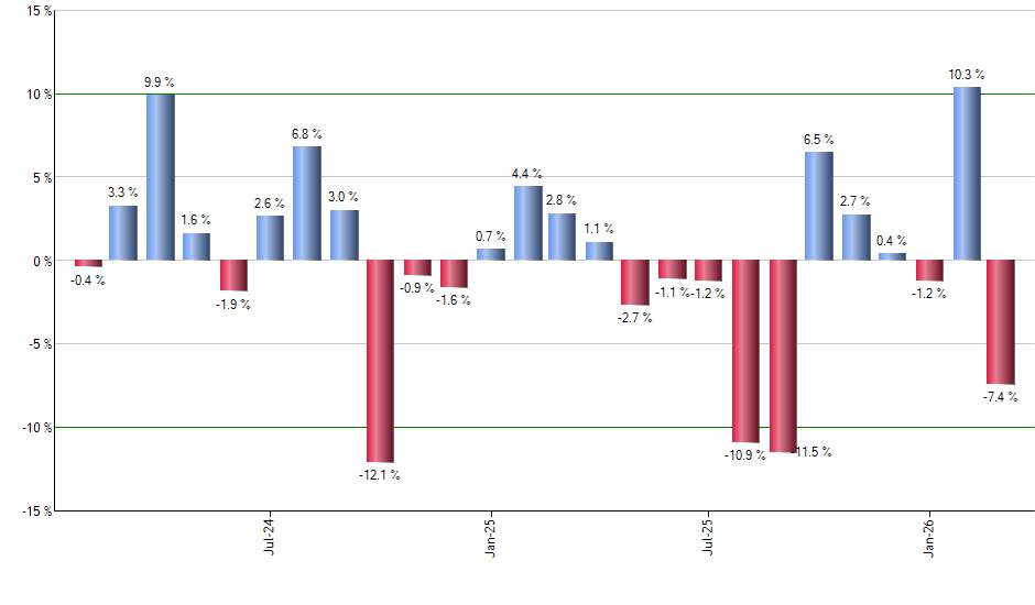FXU monthly returns chart
