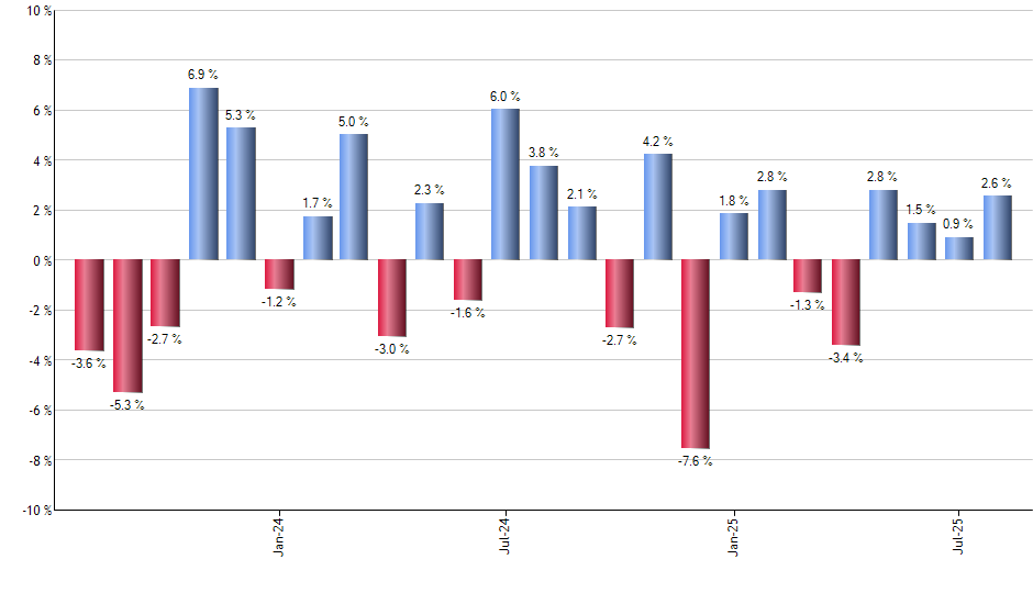 AIA monthly returns chart