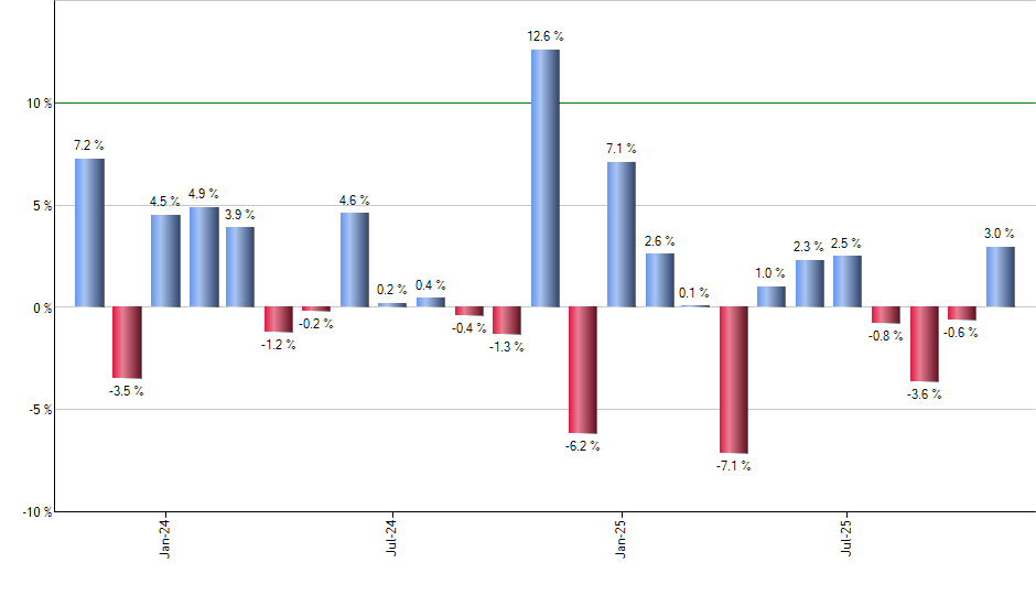 GO monthly returns chart