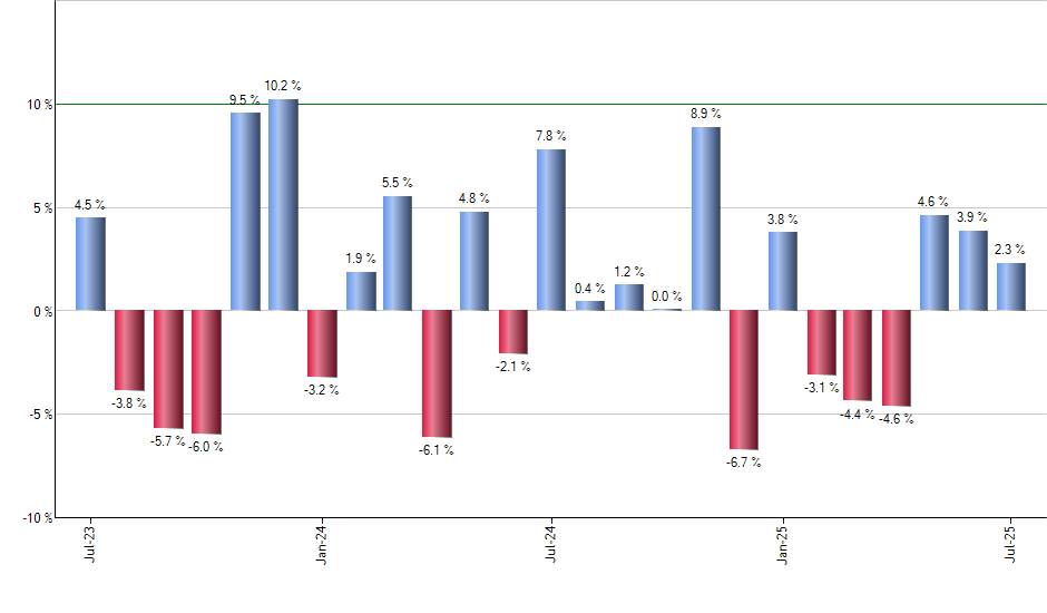 BULZ monthly returns chart