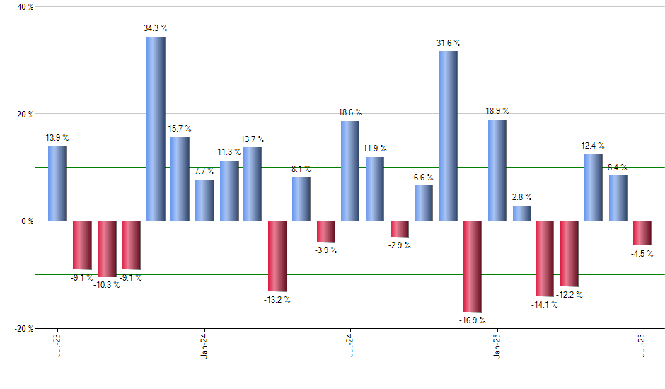 VYMI monthly returns chart