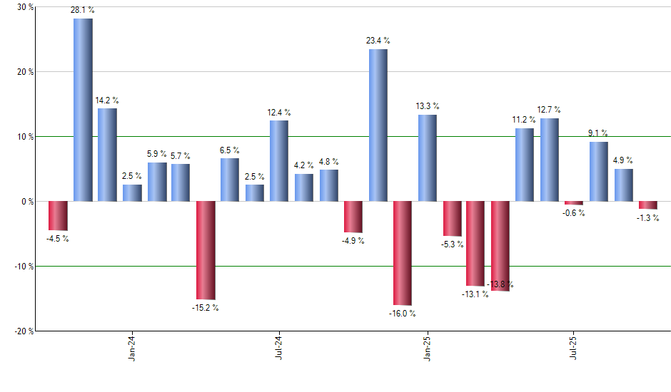 SPYB monthly returns chart
