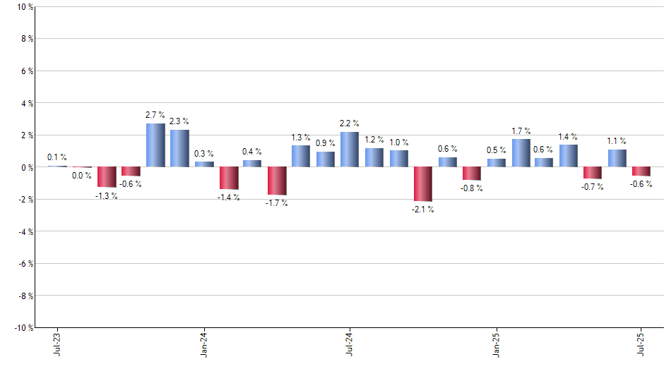 AIVI monthly returns chart