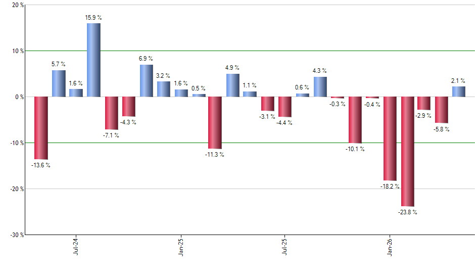 BUFR monthly returns chart