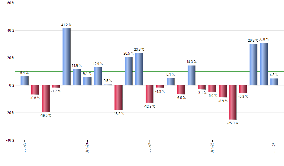 SKYY monthly returns chart
