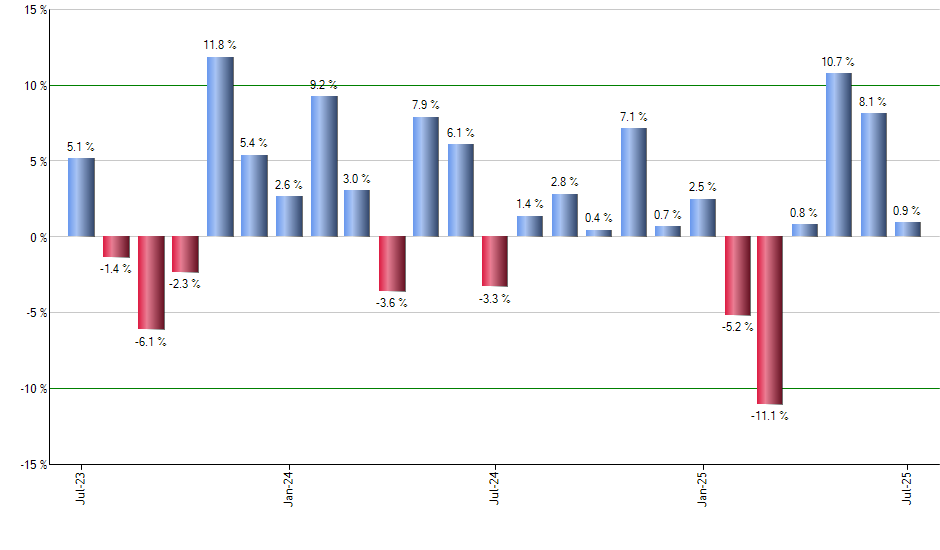 RSPD monthly returns chart