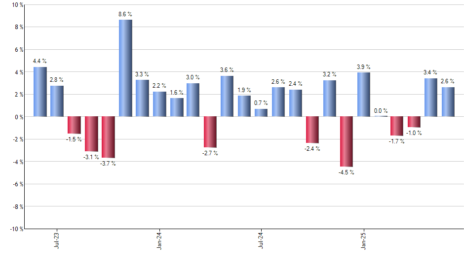 BLV monthly returns chart