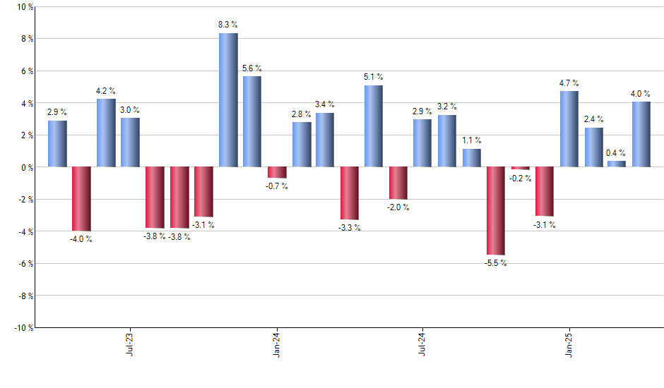 COF monthly returns chart