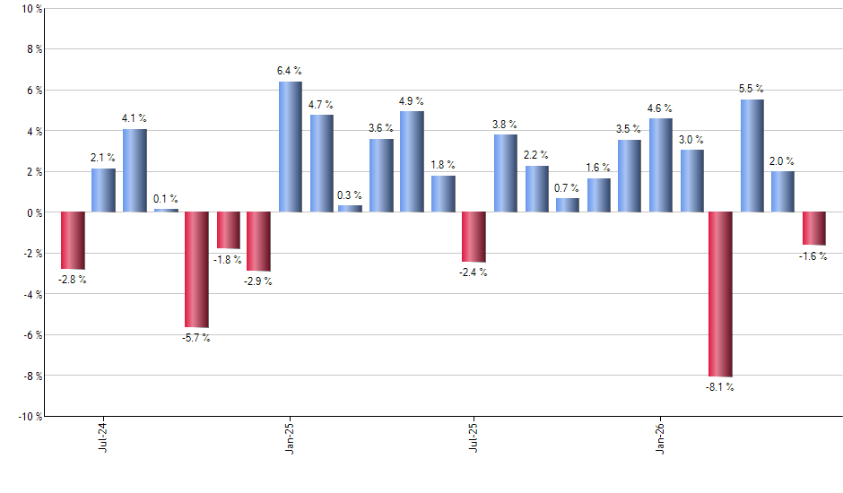 QID monthly returns chart
