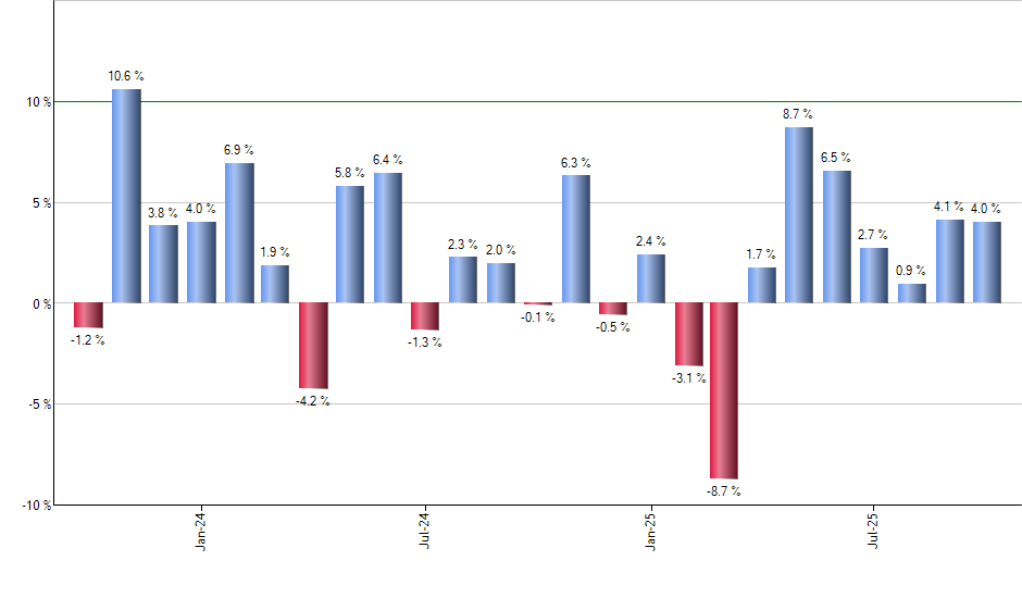 FM monthly returns chart