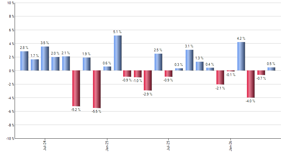 RDVI monthly returns chart
