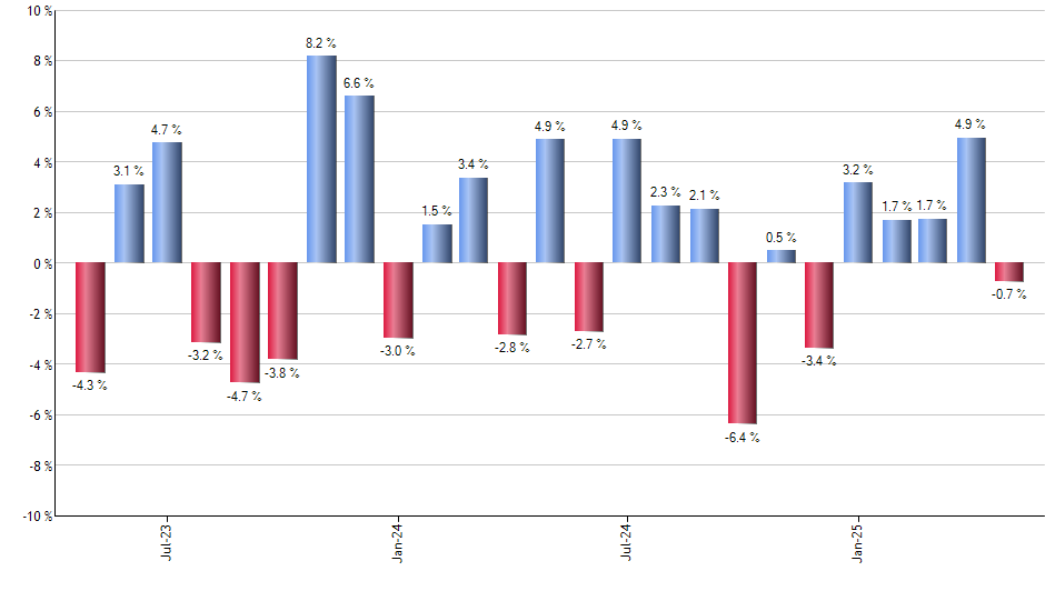 NJUL monthly returns chart