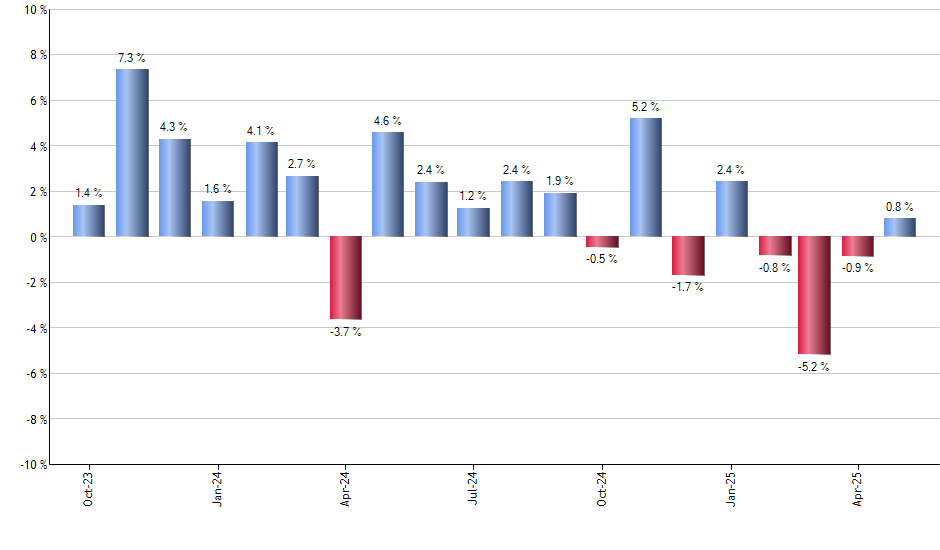 IYC monthly returns chart