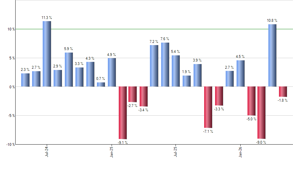 HWM monthly returns chart