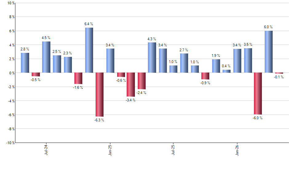 IUSV monthly returns chart