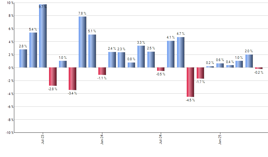 GMF monthly returns chart