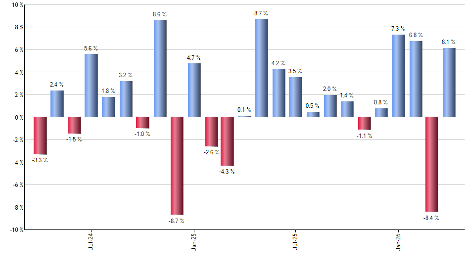 IHDG monthly returns chart