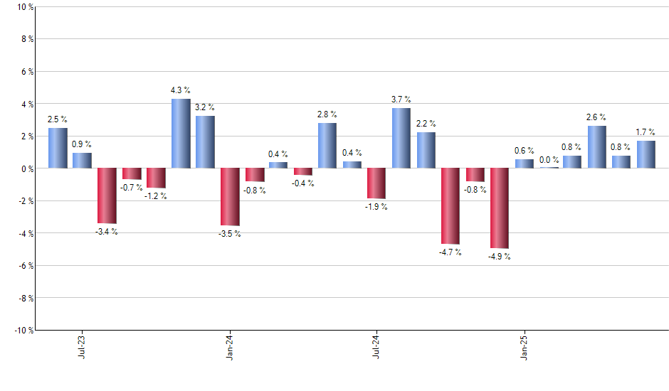 BBEU monthly returns chart
