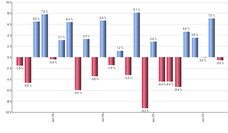 INDY monthly returns chart