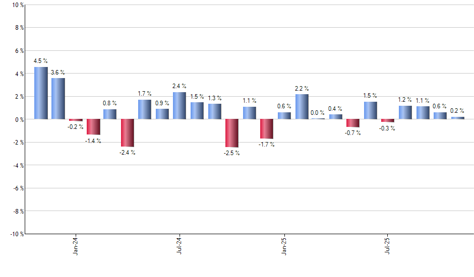SHYG monthly returns chart