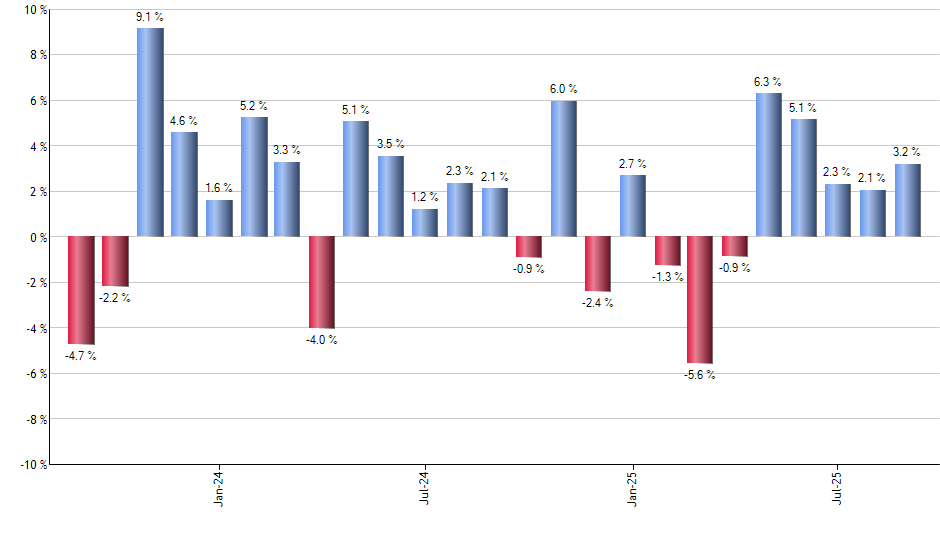 AOR monthly returns chart