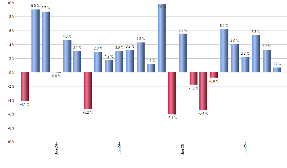 EPHE monthly returns chart
