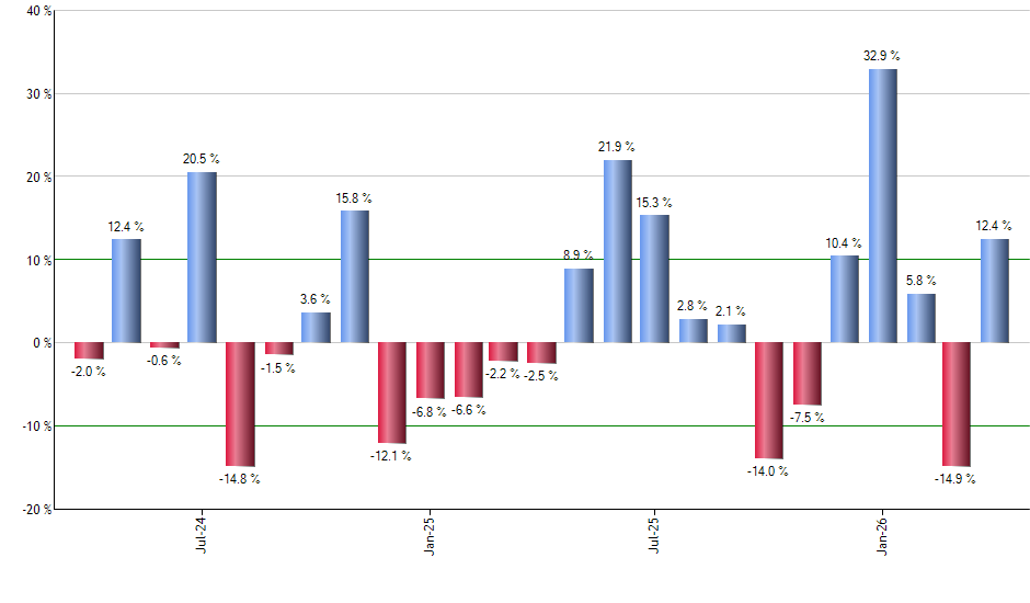 KR monthly returns chart