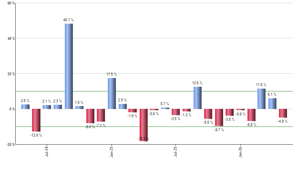 TWLO monthly returns chart