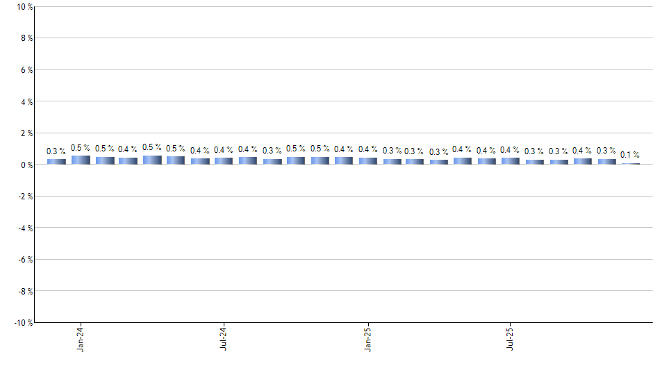 CME monthly returns chart