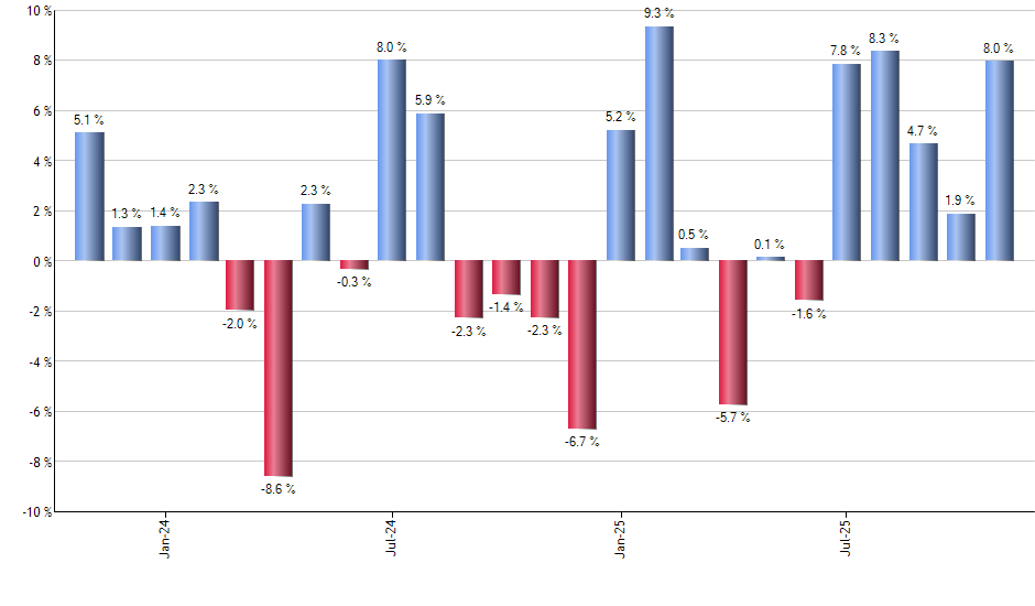 RTX monthly returns chart
