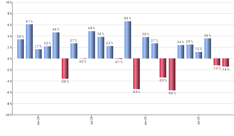 DIM monthly returns chart